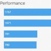 New Fourth Generation iPad Performs Twice As Fast As Third Generation iPad in Benchmark Tests