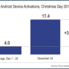 Record 328 Million App Downloads And 17.4 Million Android And iOS Mobile Activations On Christmas Day