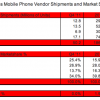 Apple Leads The US Mobile Phone Market With 17.7 Million Shipments Last Quarter, Samsung Follows With 16.8 Million