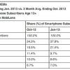 Apple Leads The US Smartphone Pack In January, iOS Gains, Android Falls