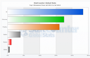 Credit - StatCounter