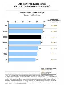 iPad Leads The Tablet Market In Customer Satisfaction : JD Power Survey