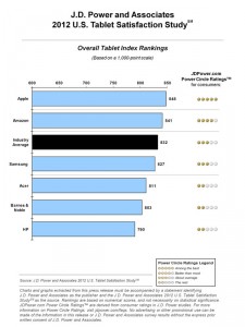 iPad Leads The Tablet Market In Customer Satisfaction : JD Power Survey 