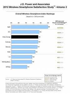 Apple Emerges Victorious in Smartphone Satisfaction Survey