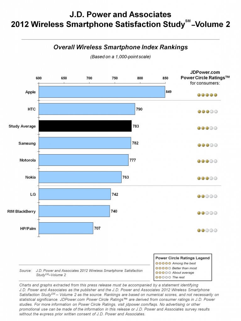 Apple Emerges Victorious in Smartphone Satisfaction Survey