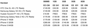 EE Reveals UK LTE  4G Pricing: Unlimited Calls, Texts and 500 MB of Data Starting At £36