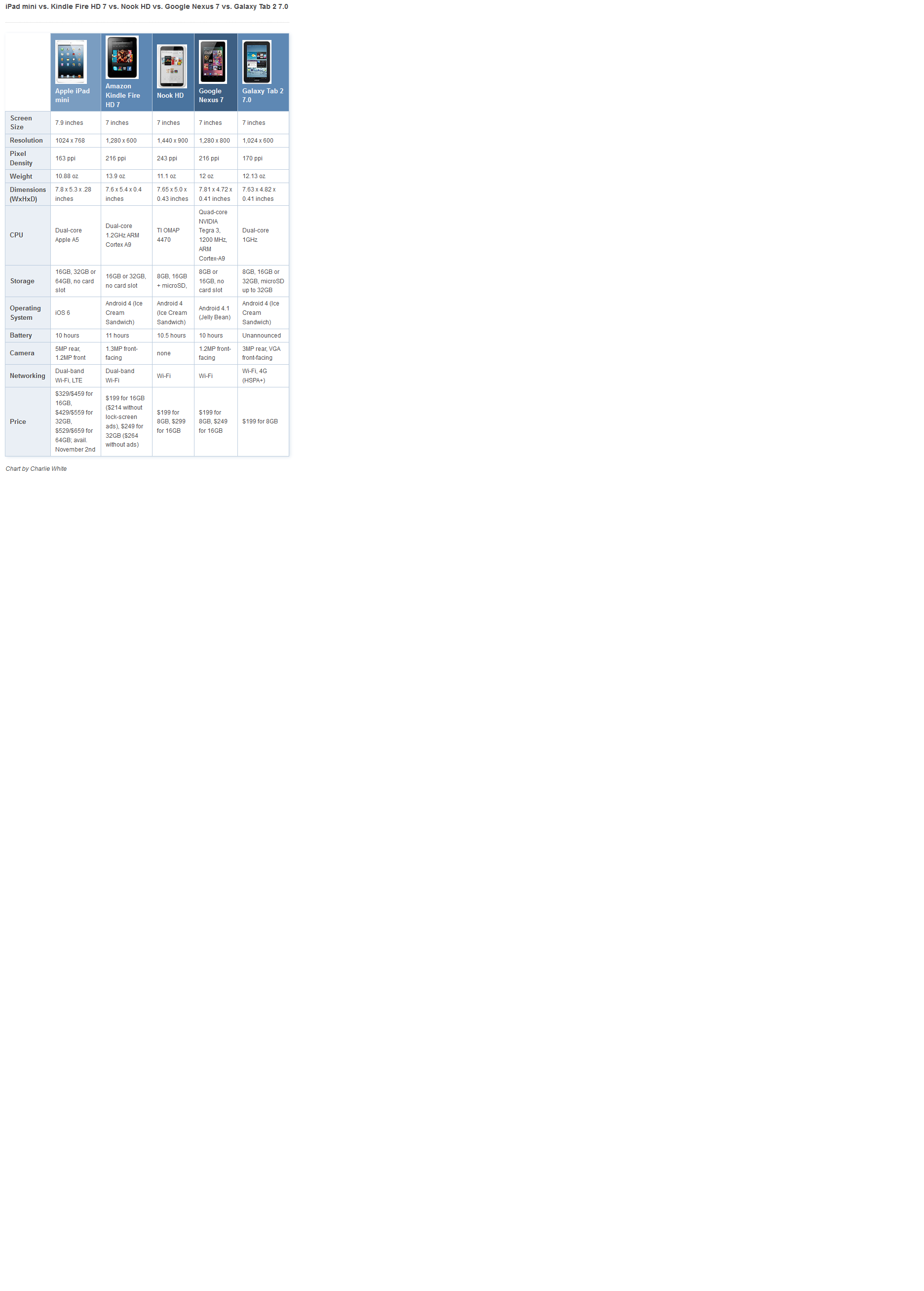 iPad mini vs. Kindle Fire HD 7 vs. Nook HD vs. Google Nexus 7 vs. Galaxy Tab 2 7.0