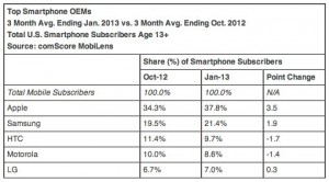 Apple Leads The US Smartphone Pack In January, iOS Gains, Android Falls