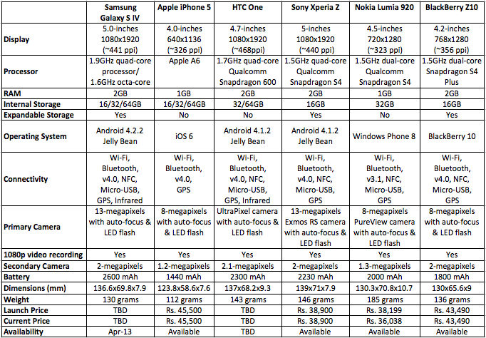 Samsung Galaxy S4 Vs. Apple iPhone 5 Vs. Htc One Vs. Blackberry Z10 Vs. Nokia Lumia 920
