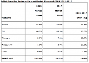 iPads Will Make Way For Android As The Top Tablet Maker In 2013