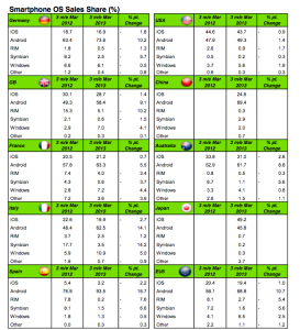 Android, iOS Continue To Dominate UK Smartphone Sales